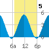 Amelia City tide chart for Thursday, February 5, 2026