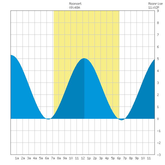 Amelia City tide chart for Friday, February 6, 2026