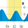 Amelia City tide chart for Sunday, February 8, 2026