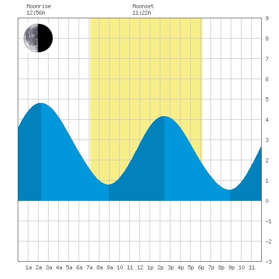 Amelia City tide chart for Monday, February 9, 2026