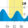 Amelia City tide chart for Tuesday, March 10, 2026