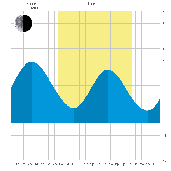 Amelia City tide chart for Wednesday, March 11, 2026