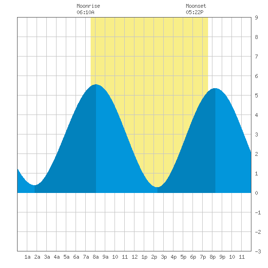 Amelia City tide chart for Monday, March 16, 2026