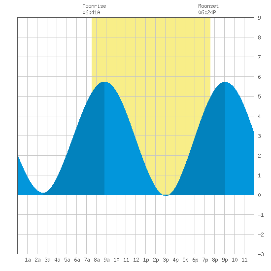 Amelia City tide chart for Tuesday, March 17, 2026