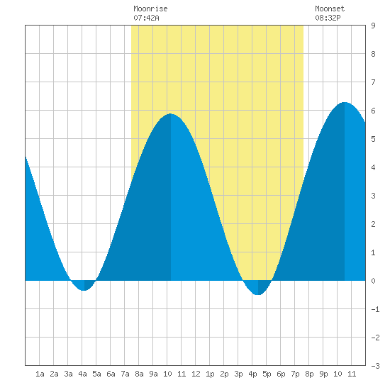 Amelia City tide chart for Thursday, March 19, 2026