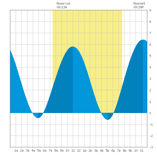 Amelia City tide chart for Friday, March 20, 2026