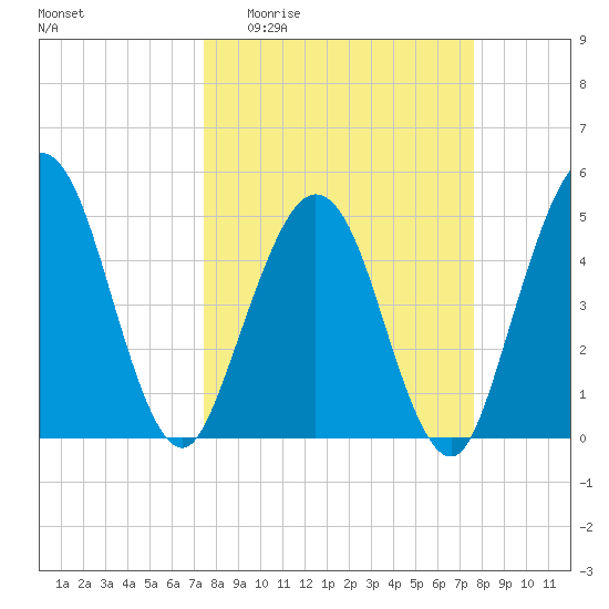 Amelia City tide chart for Sunday, March 22, 2026
