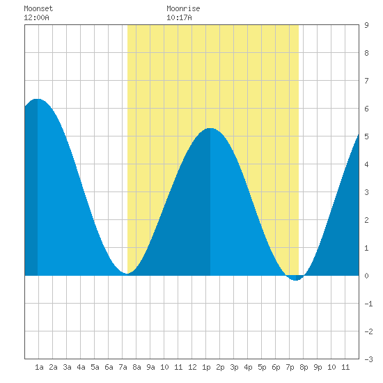 Amelia City tide chart for Monday, March 23, 2026