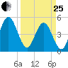Amelia City tide chart for Wednesday, March 25, 2026