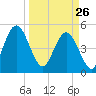 Amelia City tide chart for Thursday, March 26, 2026