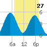 Amelia City tide chart for Friday, March 27, 2026