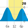 Amelia City tide chart for Saturday, March 28, 2026
