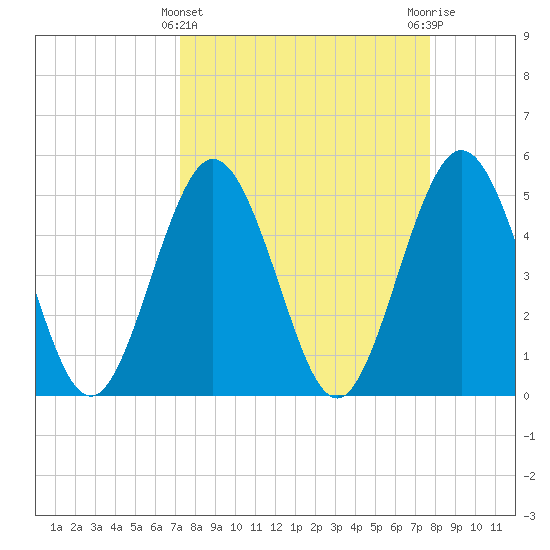 Amelia City tide chart for Tuesday, March 31, 2026