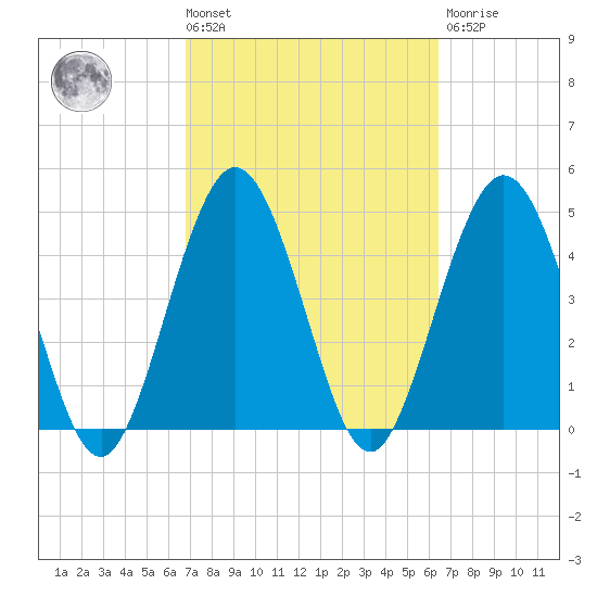 Amelia City tide chart for Tuesday, March 3, 2026