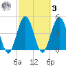 Amelia City tide chart for Tuesday, March 3, 2026