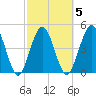 Amelia City tide chart for Thursday, March 5, 2026