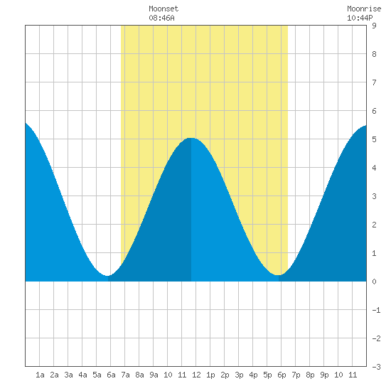 Amelia City tide chart for Saturday, March 7, 2026