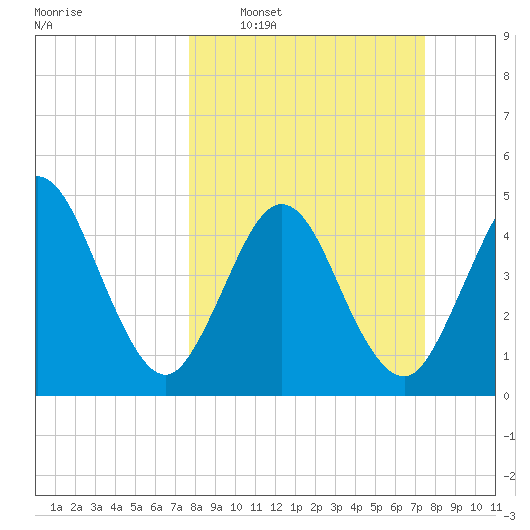 Amelia City tide chart for Sunday, March 8, 2026