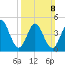 Amelia City tide chart for Sunday, March 8, 2026