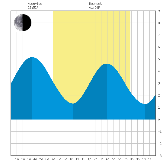 Amelia City tide chart for Friday, April 10, 2026