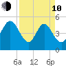 Amelia City tide chart for Friday, April 10, 2026