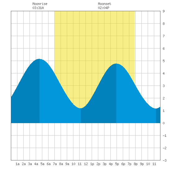 Amelia City tide chart for Saturday, April 11, 2026