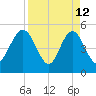 Amelia City tide chart for Sunday, April 12, 2026