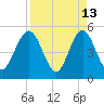 Amelia City tide chart for Monday, April 13, 2026