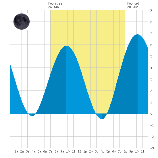 Amelia City tide chart for Friday, April 17, 2026