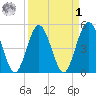 Amelia City tide chart for Wednesday, April 1, 2026