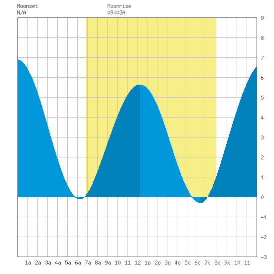 Amelia City tide chart for Monday, April 20, 2026