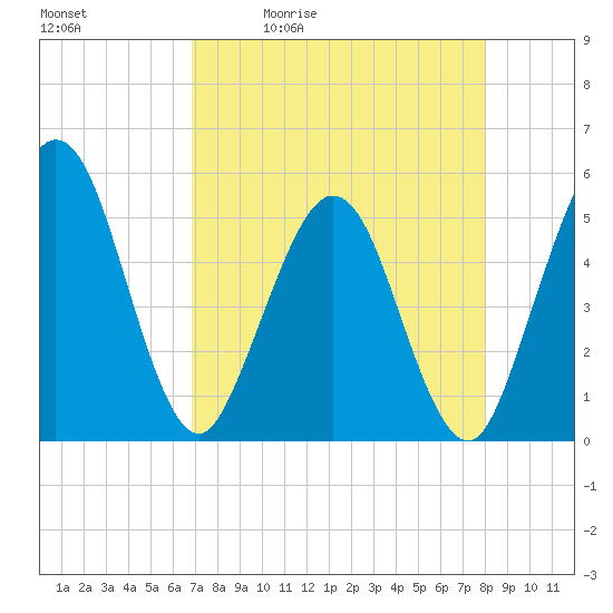 Amelia City tide chart for Tuesday, April 21, 2026