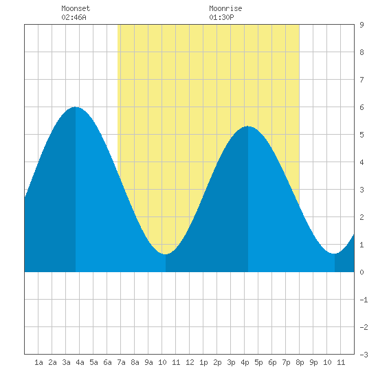 Amelia City tide chart for Friday, April 24, 2026