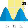 Amelia City tide chart for Saturday, April 25, 2026