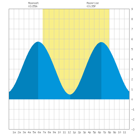 Amelia City tide chart for Sunday, April 26, 2026