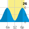 Amelia City tide chart for Sunday, April 26, 2026