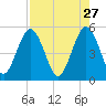 Amelia City tide chart for Monday, April 27, 2026