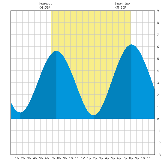 Amelia City tide chart for Tuesday, April 28, 2026