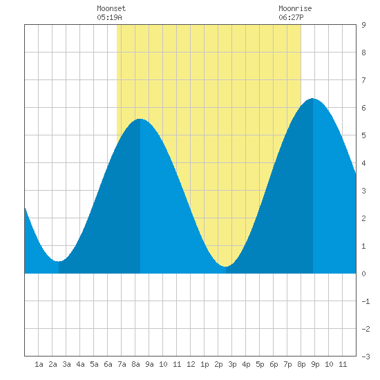 Amelia City tide chart for Wednesday, April 29, 2026