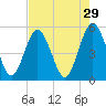 Amelia City tide chart for Wednesday, April 29, 2026