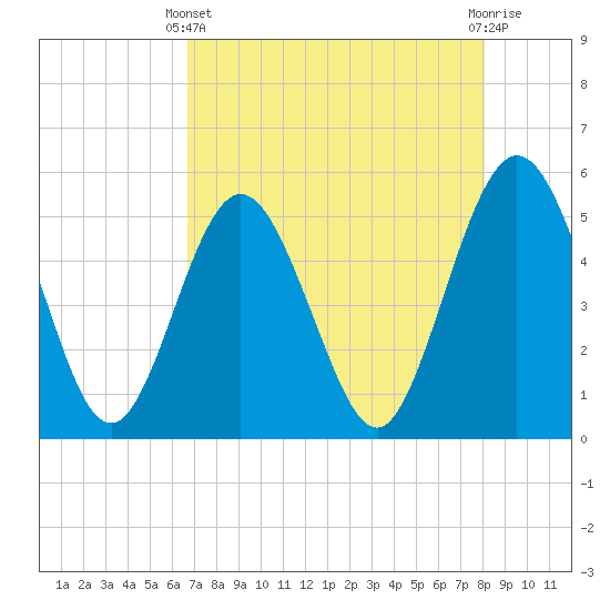 Amelia City tide chart for Thursday, April 30, 2026