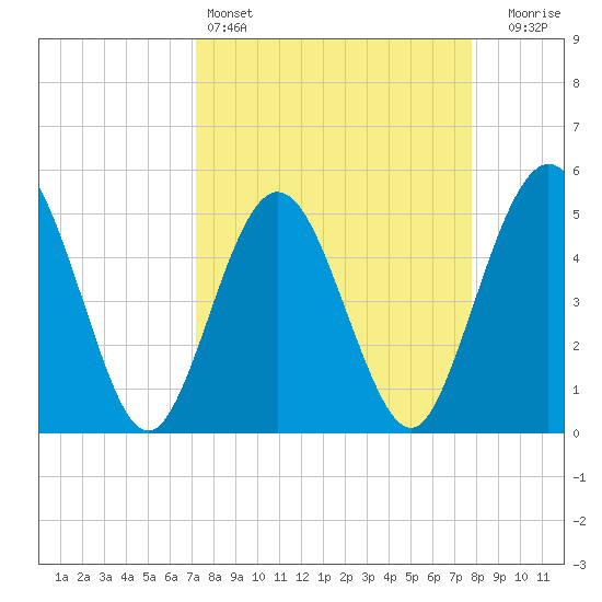 Amelia City tide chart for Friday, April 3, 2026