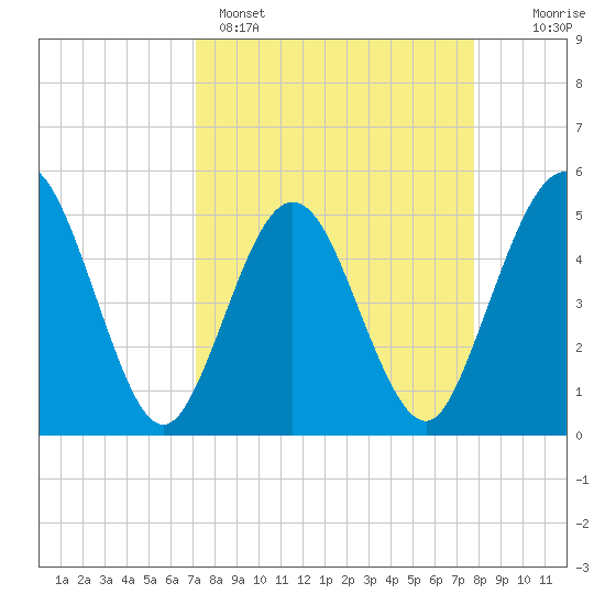 Amelia City tide chart for Saturday, April 4, 2026