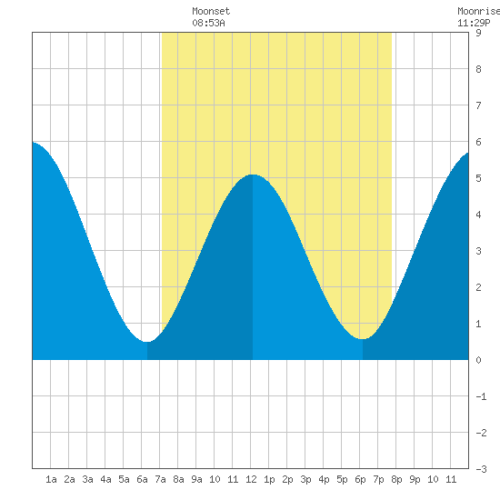 Amelia City tide chart for Sunday, April 5, 2026