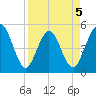Amelia City tide chart for Sunday, April 5, 2026