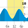 Amelia City tide chart for Sunday, May 10, 2026