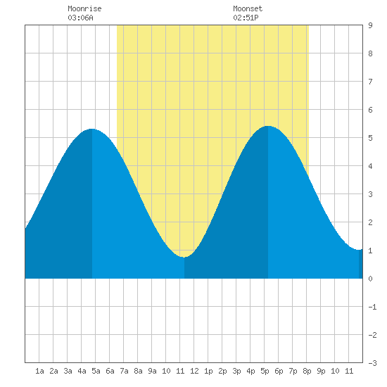 Amelia City tide chart for Monday, May 11, 2026