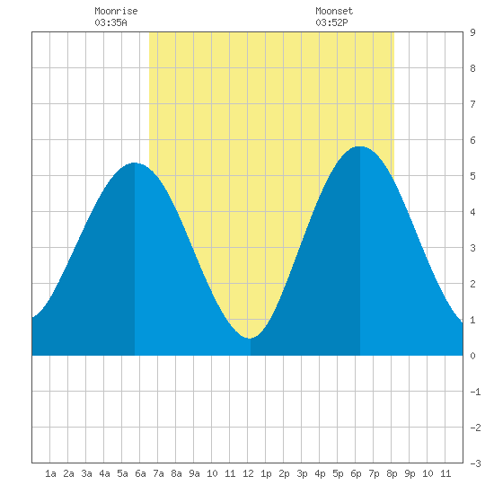 Amelia City tide chart for Tuesday, May 12, 2026