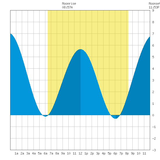 Amelia City tide chart for Tuesday, May 19, 2026