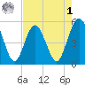 Amelia City tide chart for Friday, May 1, 2026